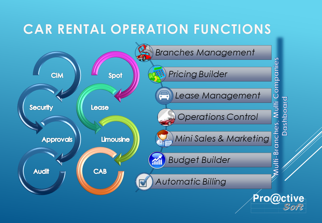 Proactive Car Rental System